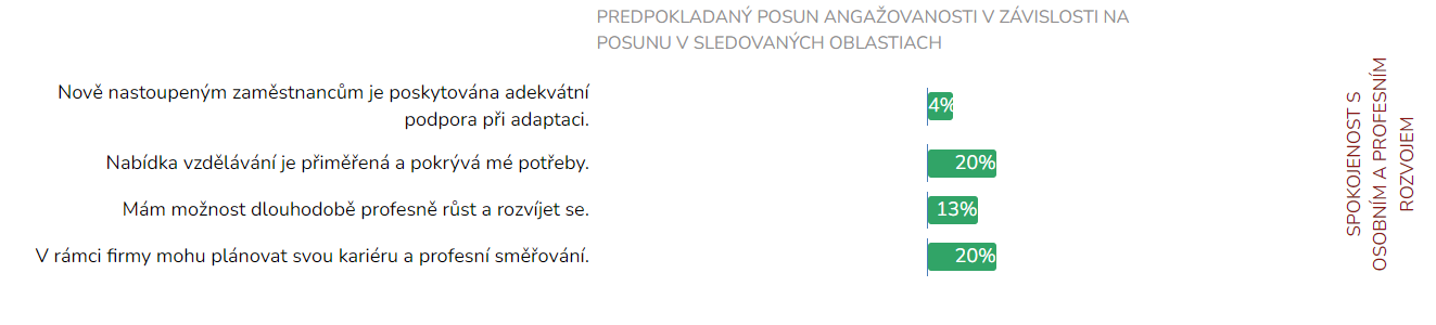 Konkrétne kroky na zvýšenie identifikácie zamestnancov získané pomocou najmodernejších prieskumov spokojnosti