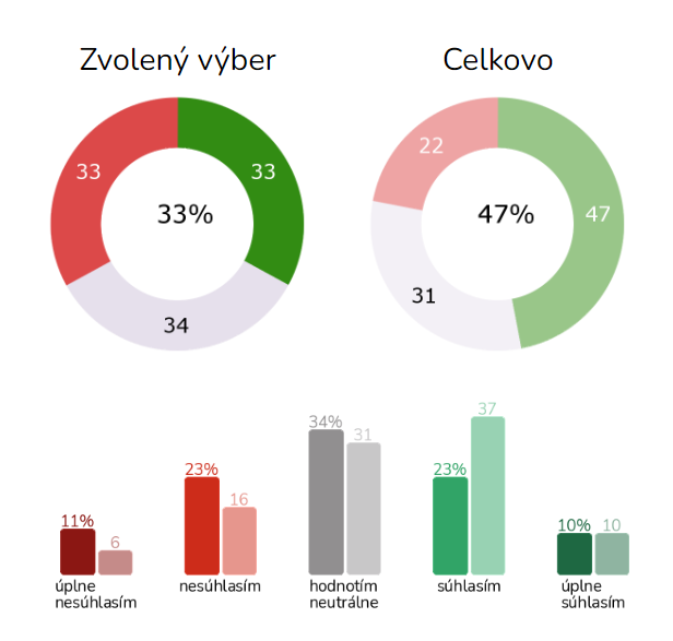 Výstup z prieskumu spokojnosti zamestnancov – porovnanie spokojnosti celku a vybranej skupiny zamestnancov